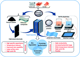 Graphical abstract: Chitosan-based materials for supercapacitor applications: a review