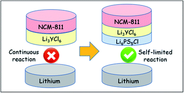 Graphical abstract: A kinetically stable anode interface for Li3YCl6-based all-solid-state lithium batteries