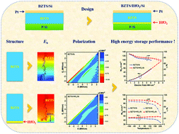 Graphical abstract: Silicon-integrated lead-free BaTiO3-based film capacitors with excellent energy storage performance and highly stable irradiation resistance