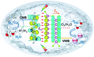 Graphical abstract: Enhanced solar-to-hydrogen efficiency for photocatalytic water splitting based on a polarized heterostructure: the role of intrinsic dipoles in heterostructures