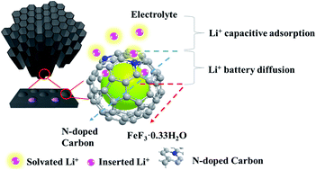 Graphical abstract: FeF3·0.33H2O@carbon nanosheets with honeycomb architectures for high-capacity lithium-ion cathode storage by enhanced pseudocapacitance