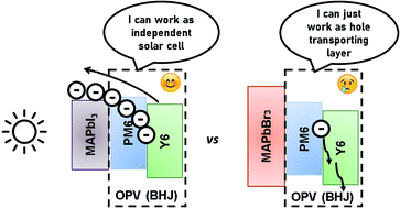 Graphical abstract: Use of organic bulk-heterojunction solar cells as selective contacts in wide band-gap perovskite solar cells: advantages and limitations