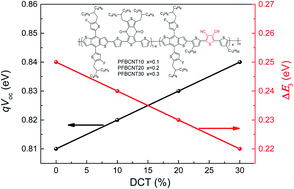 Graphical abstract: Ternary copolymers containing 3,4-dicyanothiophene for efficient organic solar cells with reduced energy loss