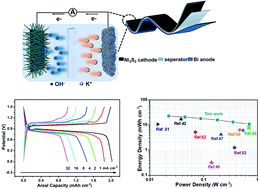 Graphical abstract: In situ growth of 2D BiOI precursors on a porous conductive framework for a high performance bismuth based aqueous battery