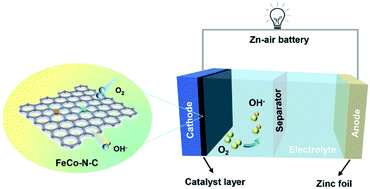 Graphical abstract: Fe–N4 and Co–N4 dual sites for boosting oxygen electroreduction in Zn–air batteries