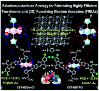 Graphical abstract: Selenium-containing two-dimensional conjugated fused-ring electron acceptors for enhanced crystal packing, charge transport, and photovoltaic performance