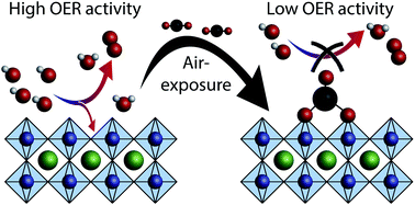 Graphical abstract: Carbonate formation lowers the electrocatalytic activity of perovskite oxides for water electrolysis