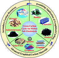 Graphical abstract: Green and sustainable molten salt electrochemistry for the conversion of secondary carbon pollutants to advanced carbon materials