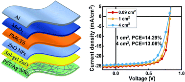 Graphical abstract: An efficiency of 14.29% and 13.08% for 1 cm2 and 4 cm2 flexible organic solar cells enabled by sol–gel ZnO and ZnO nanoparticle bilayer electron transporting layers