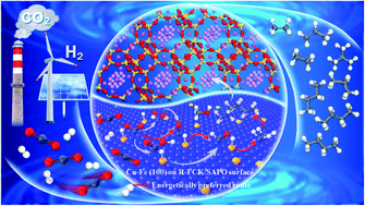 Graphical abstract: Metal–support interactions in Fe–Cu–K admixed with SAPO-34 catalysts for highly selective transformation of CO2 and H2 into lower olefins