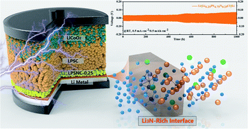 Graphical abstract: In situ formation of a Li3N-rich interface between lithium and argyrodite solid electrolyte enabled by nitrogen doping