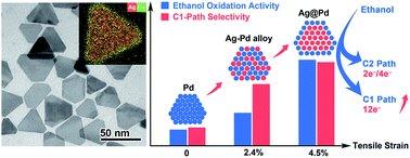 Graphical abstract: Core–shell nanoparticles with tensile strain enable highly efficient electrochemical ethanol oxidation