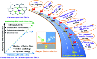 Graphical abstract: Carbon-supported catalysts with atomically dispersed metal sites for oxygen electroreduction: present and future perspectives