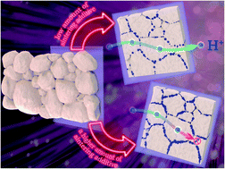 Graphical abstract: Maintaining pronounced proton transportation of solid oxides prepared with a sintering additive