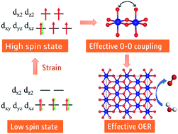 Graphical abstract: An enhanced oxygen evolution reaction on 2D CoOOH via strain engineering: an insightful view from spin state transition