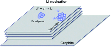 Graphical abstract: Mechanism of Li nucleation at graphite anodes and mitigation strategies