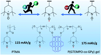 Graphical abstract: Unravelling kinetic and mass transport effects on two-electron storage in radical polymer batteries