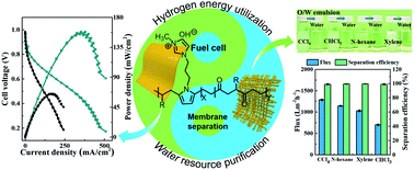 Graphical abstract: Imidazole-functionalized polyketone-based polyelectrolytes with efficient ionic channels and superwettability for alkaline polyelectrolyte fuel cells and multiple liquid purification