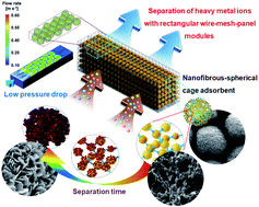 Graphical abstract: Nanofibrous spherical cage mimicking a ball of pearl necklaces for super capture of heavy metal ions