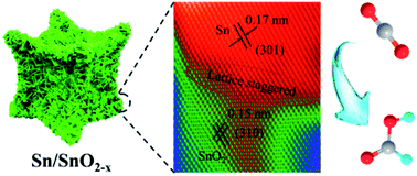 Graphical abstract: Defect evolution of hierarchical SnO2 aggregates for boosting CO2 electrocatalytic reduction