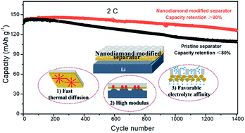 Graphical abstract: Synergistic effects of nanodiamond modified separators toward highly stable and safe lithium metal batteries