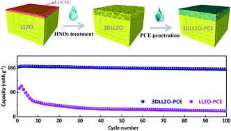 Graphical abstract: Molecular reconfigurations enabling active liquid–solid interfaces for ultrafast Li diffusion kinetics in the 3D framework of a garnet solid-state electrolyte