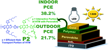 Graphical abstract: A tailored graft-type polymer as a dopant-free hole transport material in indoor perovskite photovoltaics