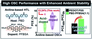 Graphical abstract: Aniline-based hole transporting materials for high-performance organic solar cells with enhanced ambient stability