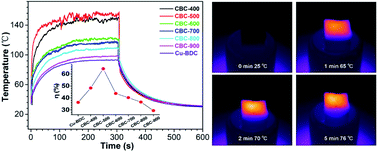 Graphical abstract: Cu-based MOF-derived porous carbon with highly efficient photothermal conversion performance for solar steam evaporation