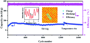 Graphical abstract: Electrochemically-induced structural reconstruction in promoting the Zn storage performance of a CaMn3O6 cathode for superior long-life aqueous Zn-ion batteries