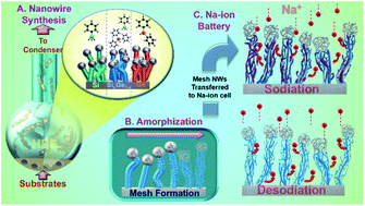 Graphical abstract: Amorphization driven Na-alloying in SixGe1−x alloy nanowires for Na-ion batteries