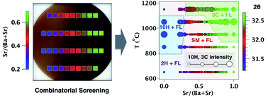 Graphical abstract: Combinatorial screening of the crystal structure in Ba–Sr–Mn–Ce perovskite oxides with ABO3 stoichiometry