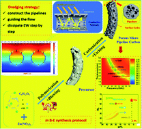 Graphical abstract: Sugar blower protocol enabling superior electromagnetic wave absorption of porous micro pipeline carbon materials