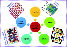 Graphical abstract: Recent advances in engineered metal oxide nanostructures for supercapacitor applications: experimental and theoretical aspects