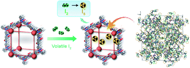 Graphical abstract: A crystalline covalent organic framework embedded with a crystalline supramolecular organic framework for efficient iodine capture