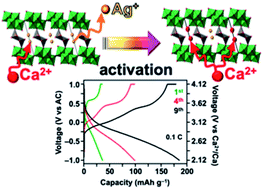 Graphical abstract: Silver vanadium bronze, β-Ag0.33V2O5: crystal-water-free high-capacity cathode material for rechargeable Ca-ion batteries