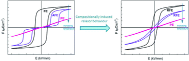 Graphical abstract: Large electrocaloric and pyroelectric energy harvesting effect over a broad temperature range via modulating the relaxor behavior in non-relaxor ferroelectrics