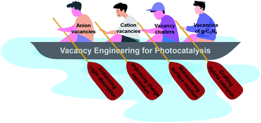 Graphical abstract: Vacancy engineering in nanostructured semiconductors for enhancing photocatalysis