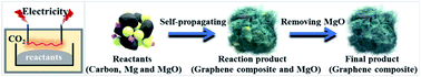 Graphical abstract: A general route for the mass production of graphene-enhanced carbon composites toward practical pouch lithium-ion capacitors