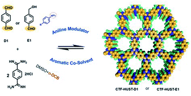 Graphical abstract: Two-dimensional crystalline covalent triazine frameworks via dual modulator control for efficient photocatalytic oxidation of sulfides