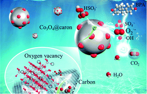 Graphical abstract: Oxygen vacant Co3O4in situ embedded on carbon spheres: cooperatively tuning electron transfer for boosted peroxymonosulfate activation