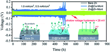 Graphical abstract: Boosting the Zn-ion transfer kinetics to stabilize the Zn metal interface for high-performance rechargeable Zn-ion batteries