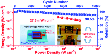 Graphical abstract: Green quasi-solid-state planar asymmetric supercapacitors with high working voltage and extraordinary volumetric energy density