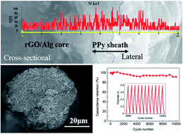Graphical abstract: High performance fiber-shaped supercapacitors based on core–shell fiber electrodes with adjustable surface wrinkles and robust interfaces