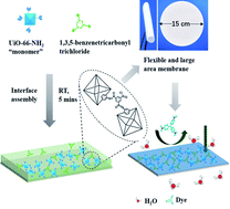Graphical abstract: Interfacial polymerization of MOF “monomers” to fabricate flexible and thin membranes for molecular separation with ultrafast water transport