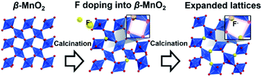 Graphical abstract: Defect engineering via the F-doping of β-MnO2 cathode to design hierarchical spheres of interlaced nanosheets for superior high-rate aqueous zinc ion batteries