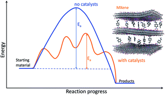 Graphical abstract: Applications of MAX phases and MXenes as catalysts