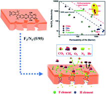 Graphical abstract: High-performance polymer molecular sieve membranes prepared by direct fluorination for efficient helium enrichment