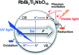 Graphical abstract: Facile one-step synthesis and enhanced photocatalytic activity of a WC/ferroelectric nanocomposite