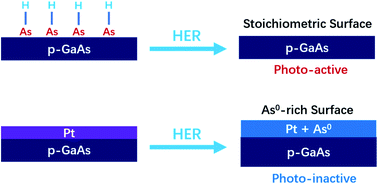 Graphical abstract: Investigations of the stability of GaAs for photoelectrochemical H2 evolution in acidic or alkaline aqueous electrolytes